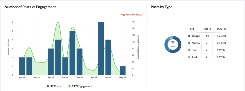 Instagram analytics as displayed in Zoho Social