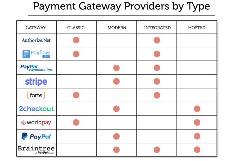 Payment Gateway Provider Chart