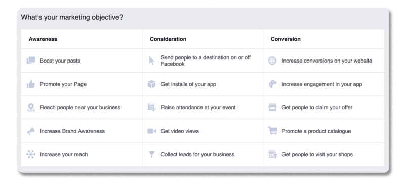 Screenshot of Facebook's options for marketing objectives, split into the categories of awareness, consideration, and conversion
