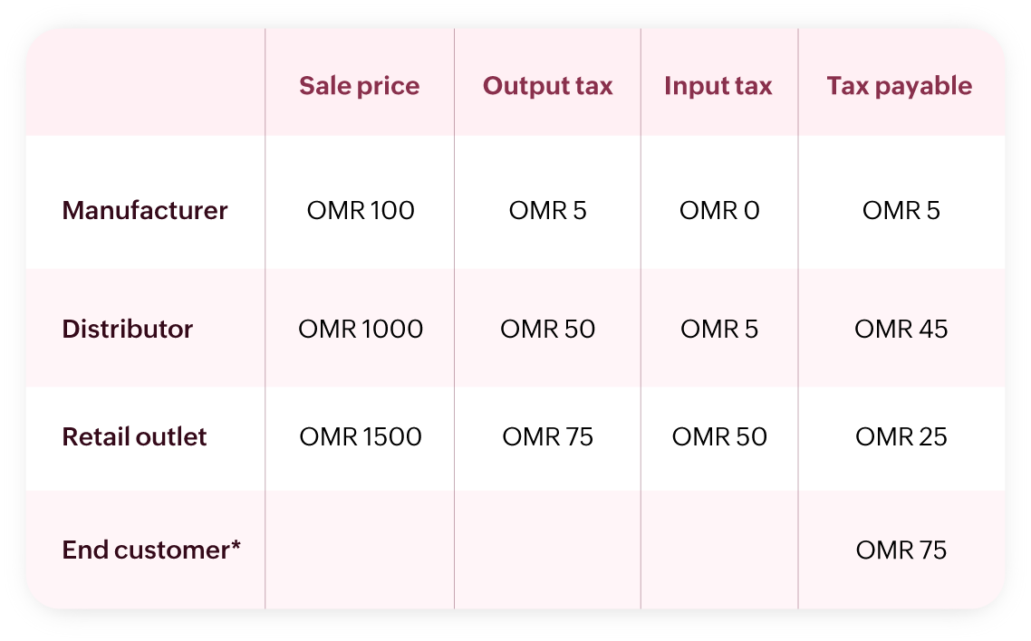 "Oman VAT example"