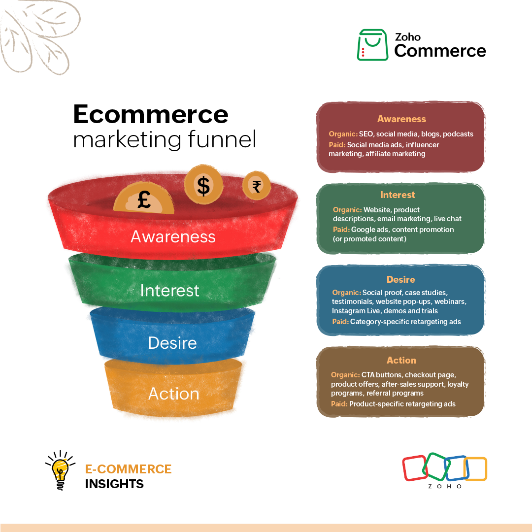 "Ecommerce marketing funnel infographic"