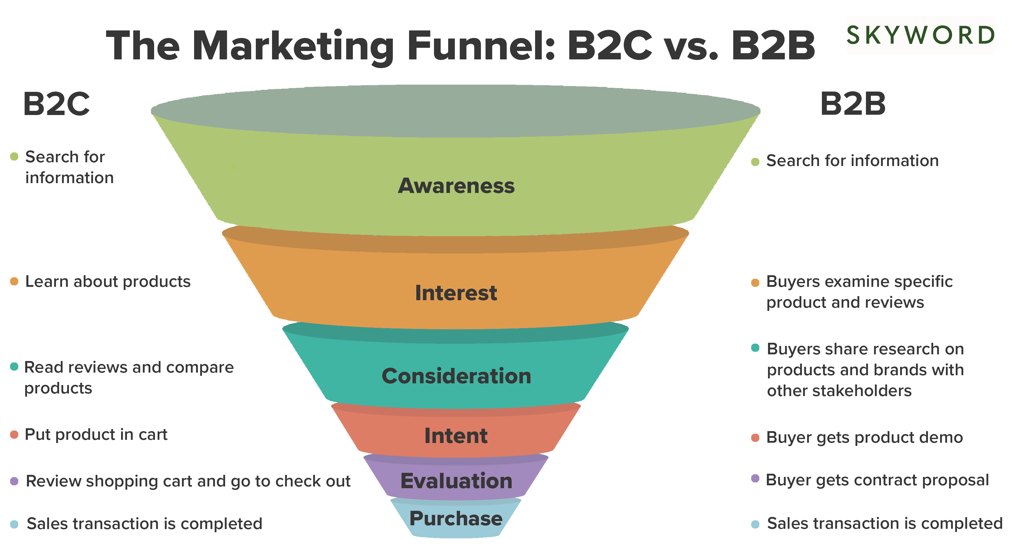 "Marketing funnel for B2C and B2B companies"