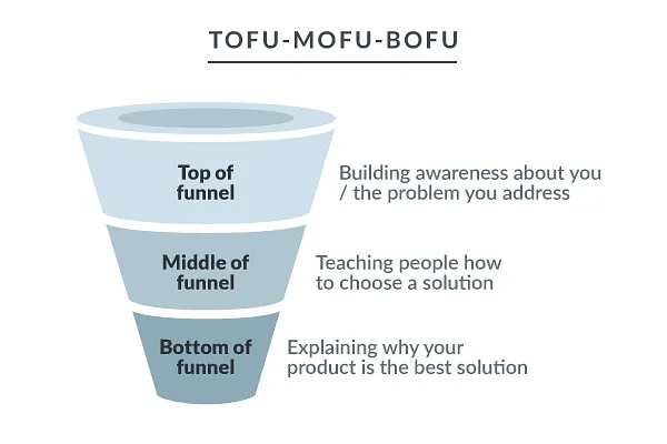 "Top funnel, middle funnel, bottom funnel of marketing"