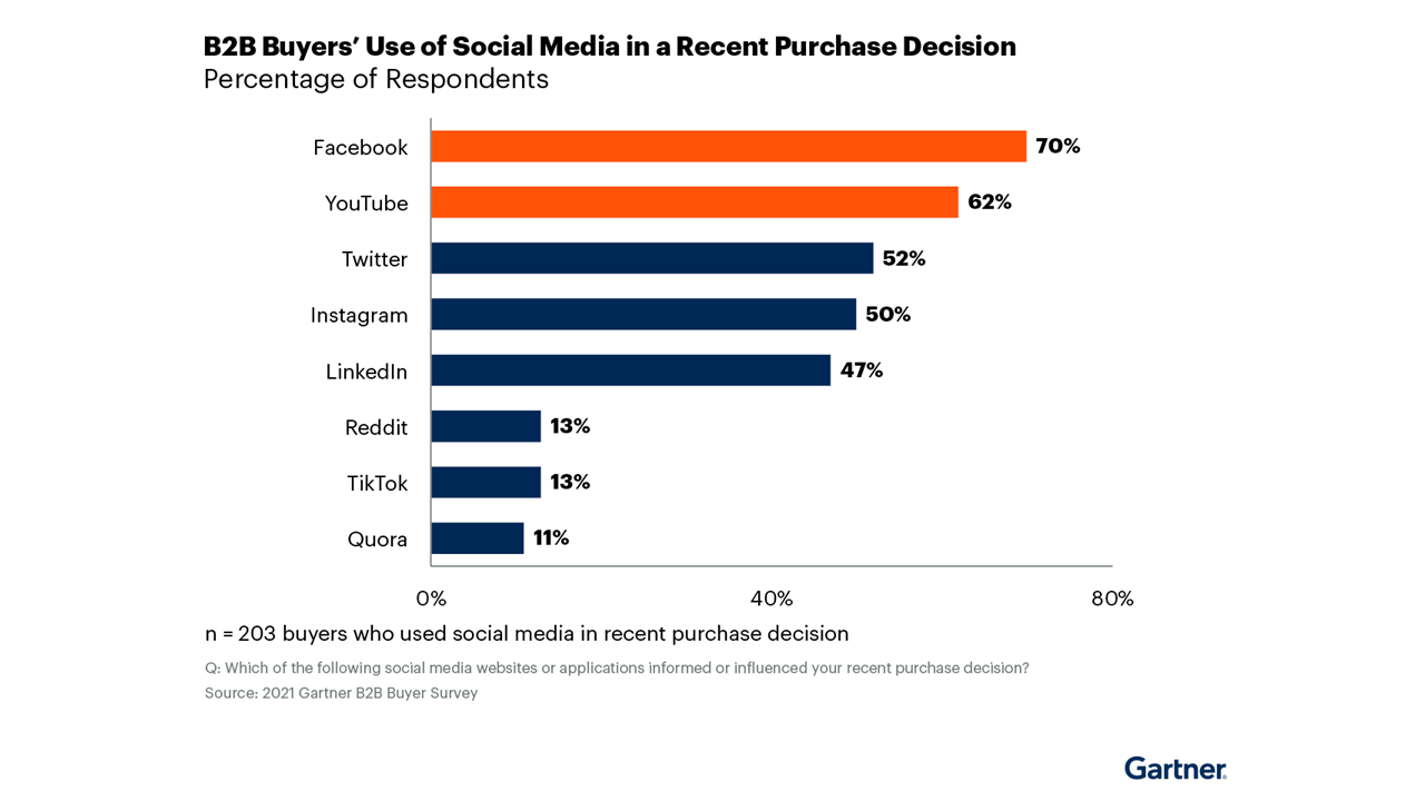 "B2B social media channels to drive growth"