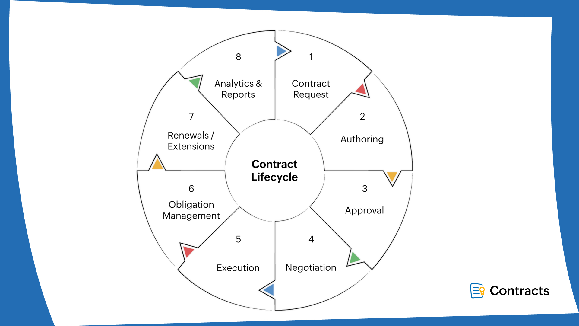 Phases of contract management process 