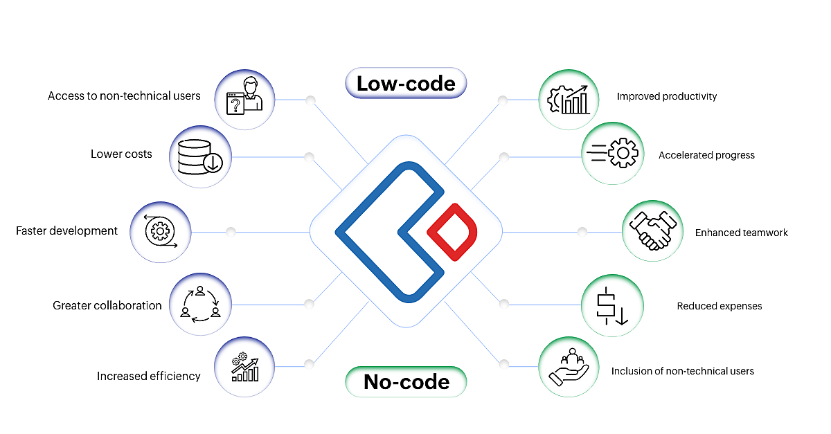 Apa itu low code dan no code