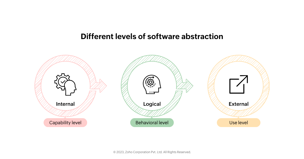 Different levels of software abstraction