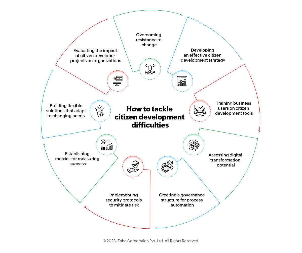How to tackle citizen development difficulties