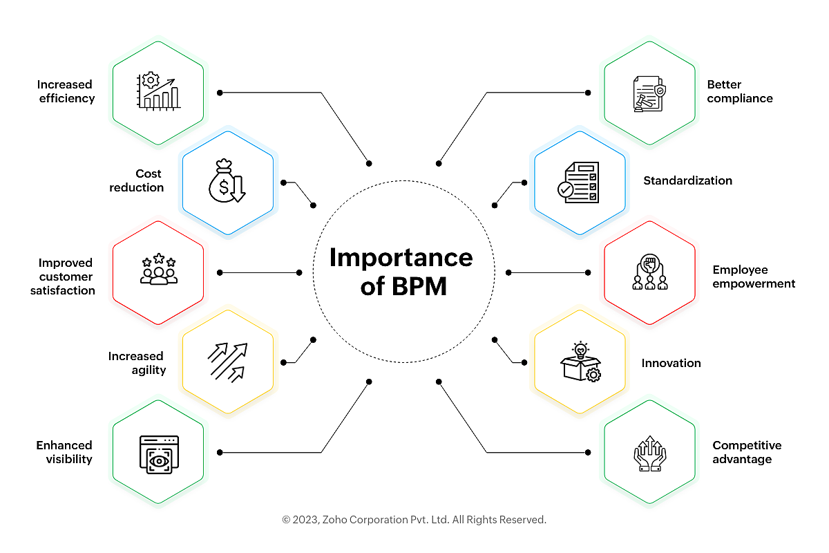 10 reasons why Business Process Management (BPM) is Crucial Decode