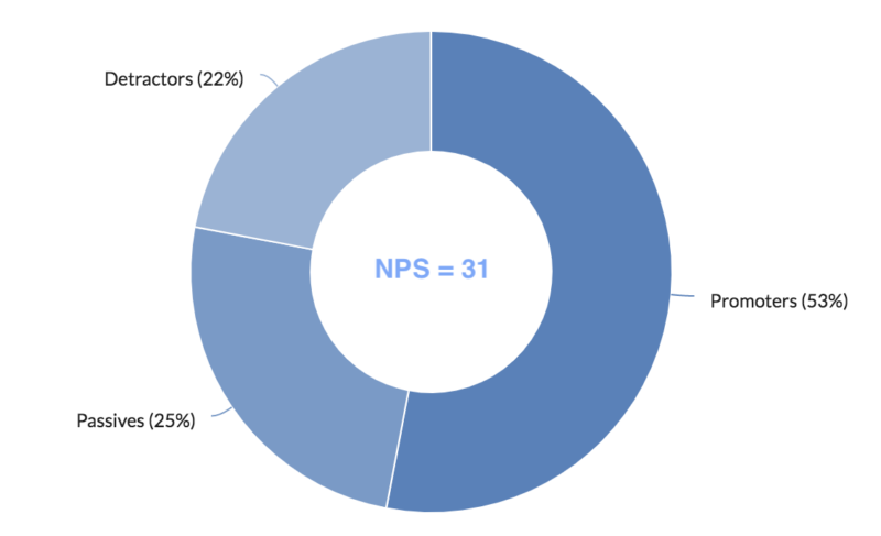 "Calculating NPS"