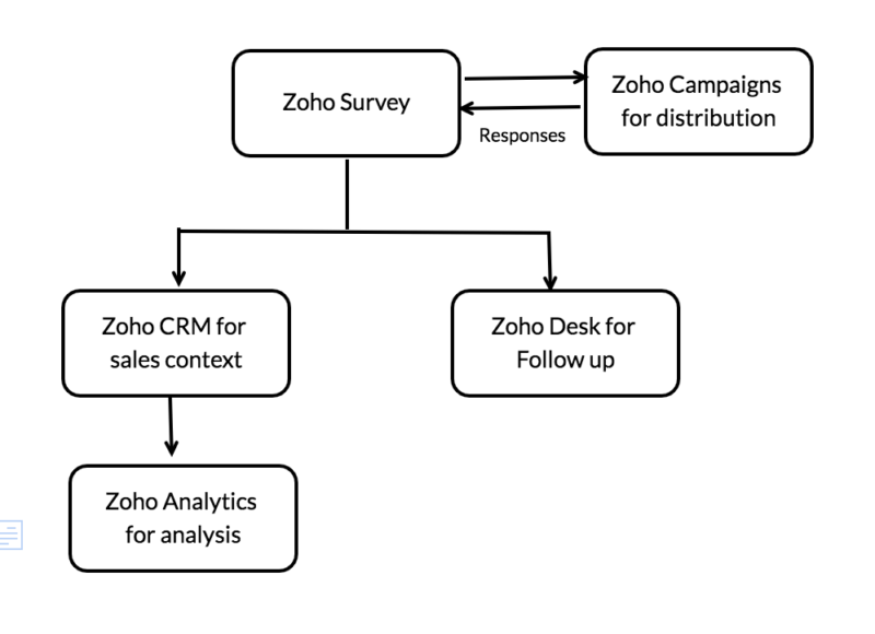 "Implementing NPS with Zoho products"