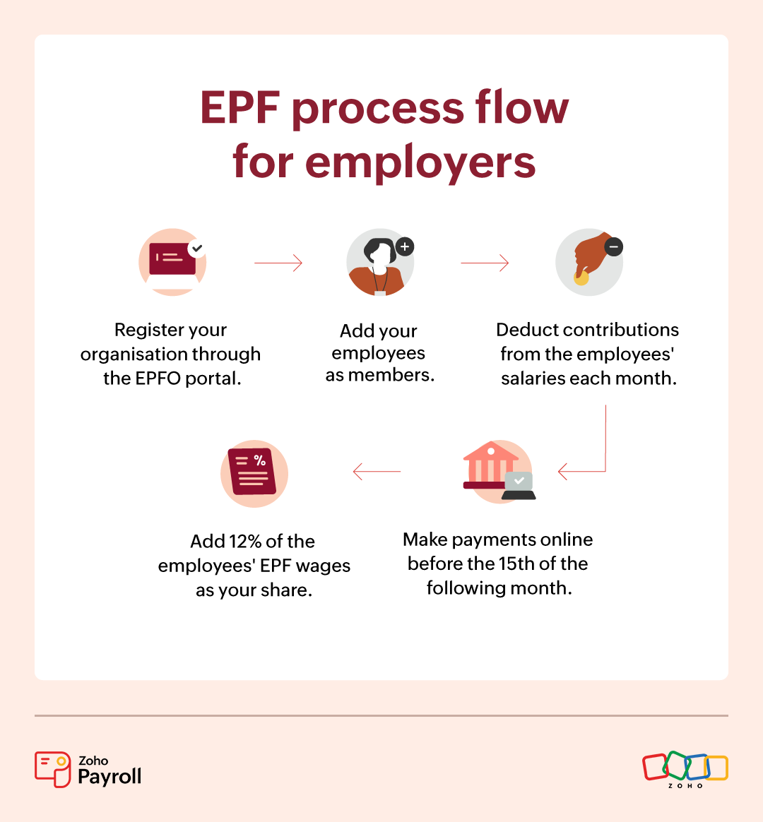 EPF-process-flow-infographic
