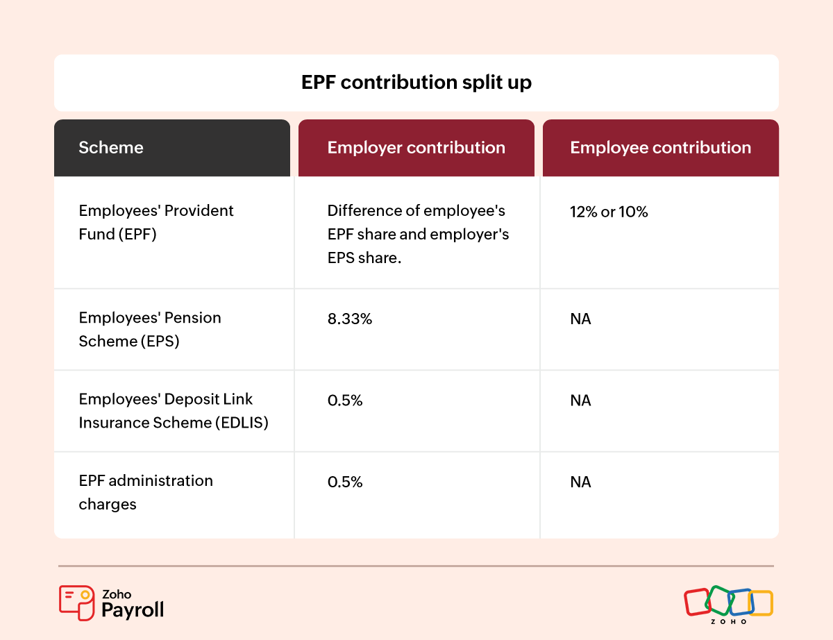 EPF-contribution-split-up