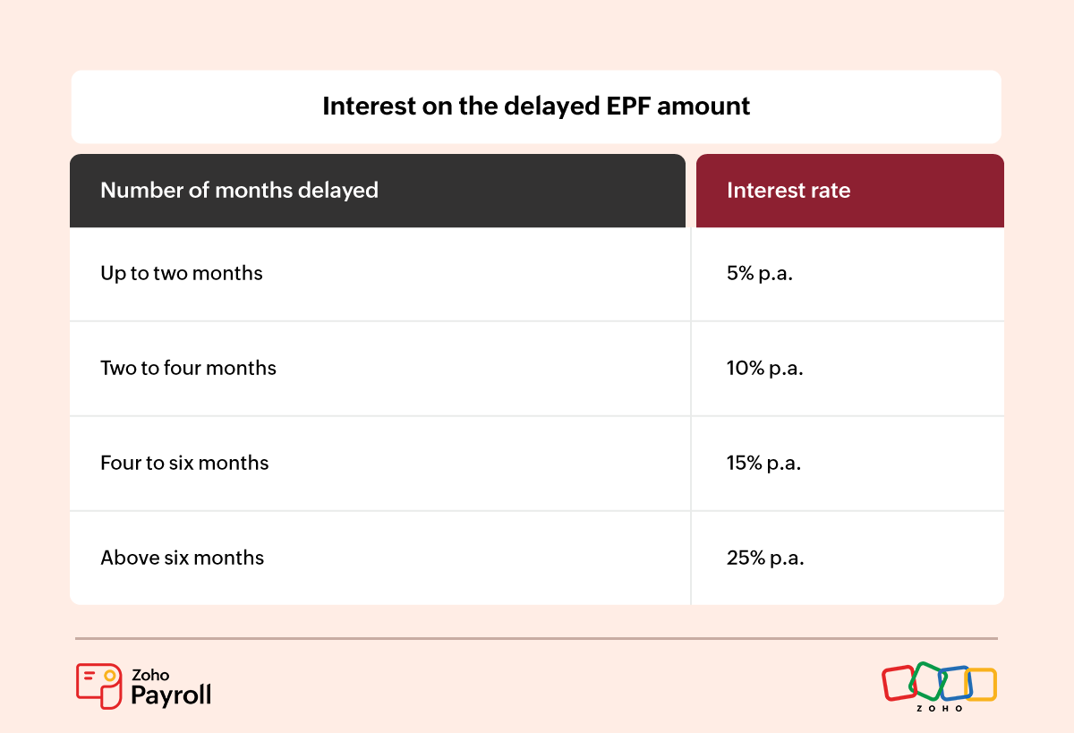 EPF-delayed-payment-penalties-table