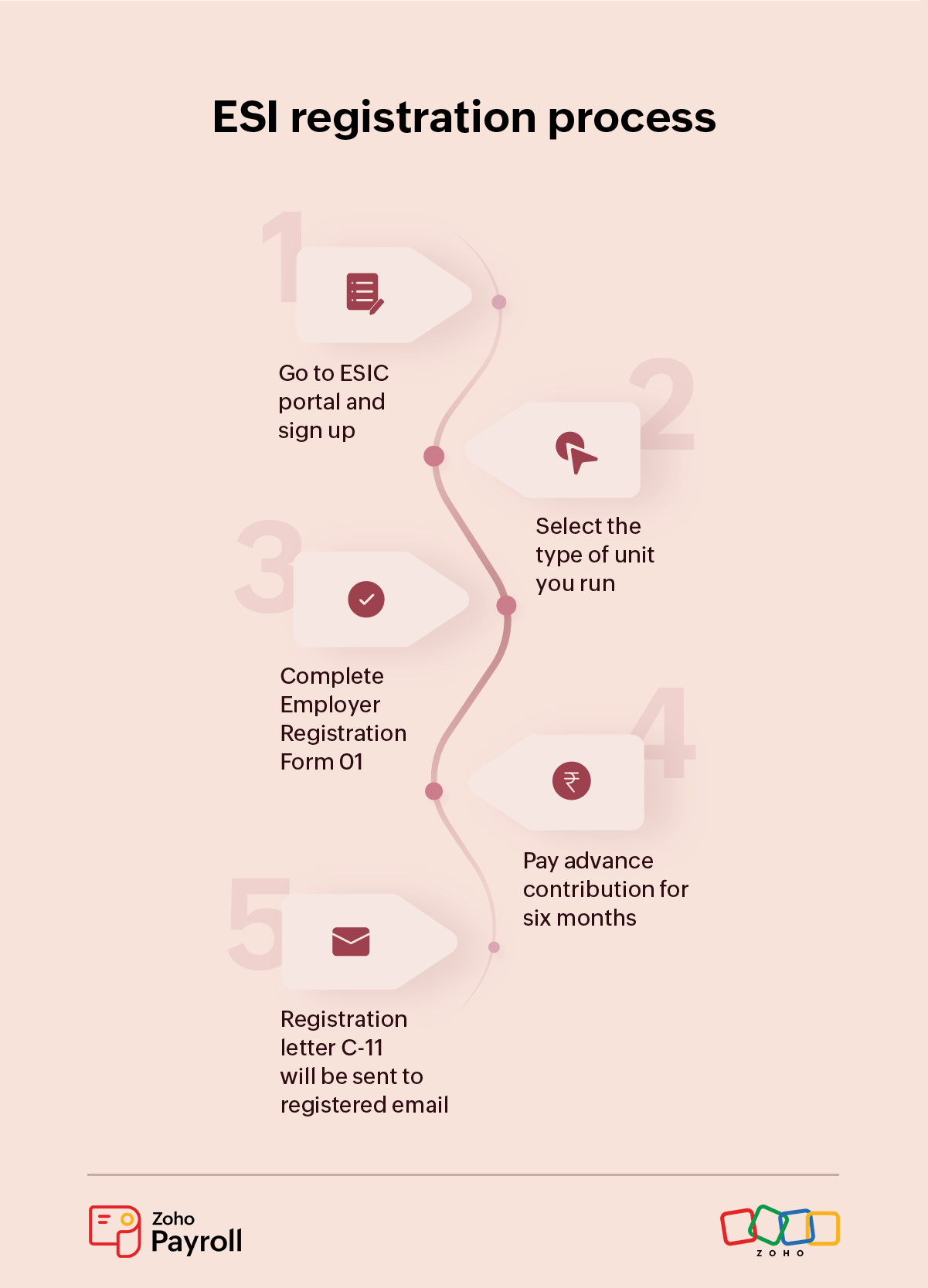 ESI-registration-process-infographic