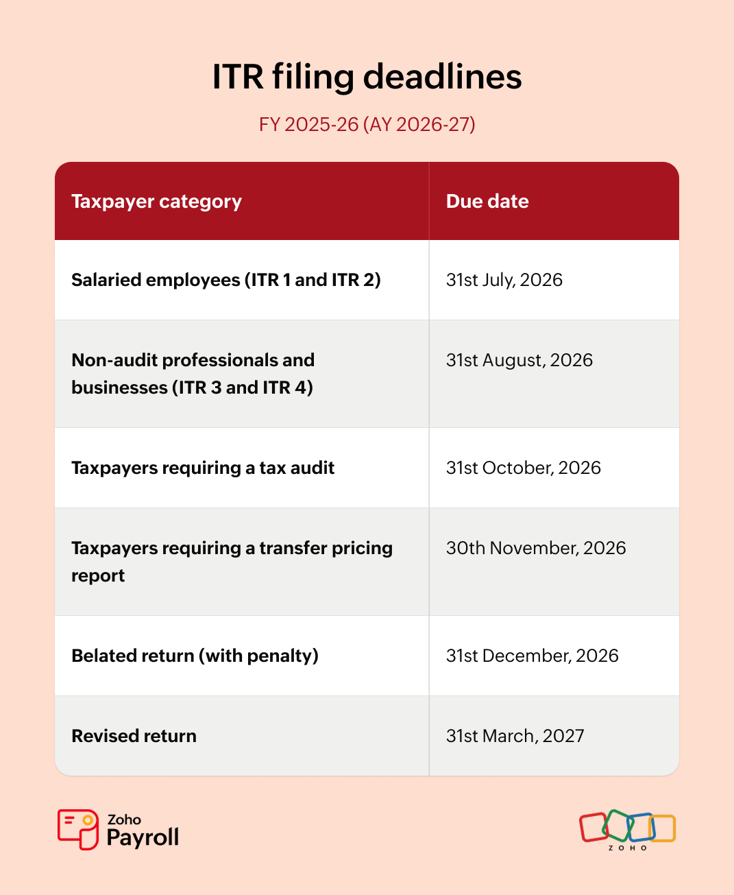 Latest ITR filing deadline table for FY 2025 to 2026