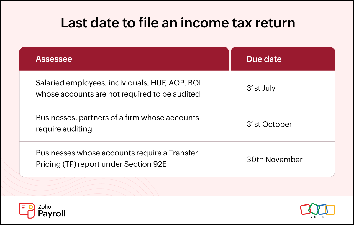 Income Tax Return ITR Forms Filing Last Date And More