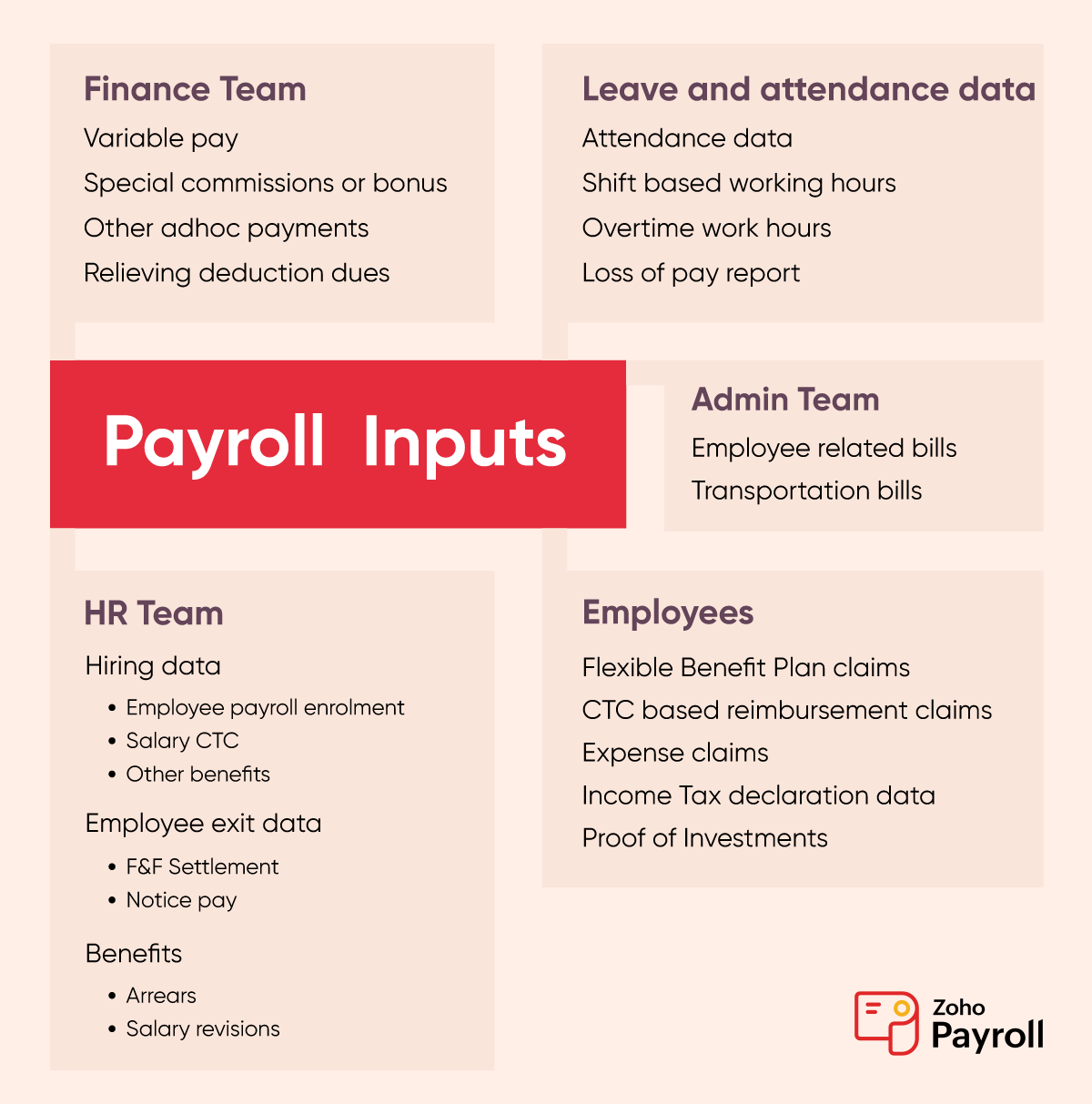 payroll process inputs