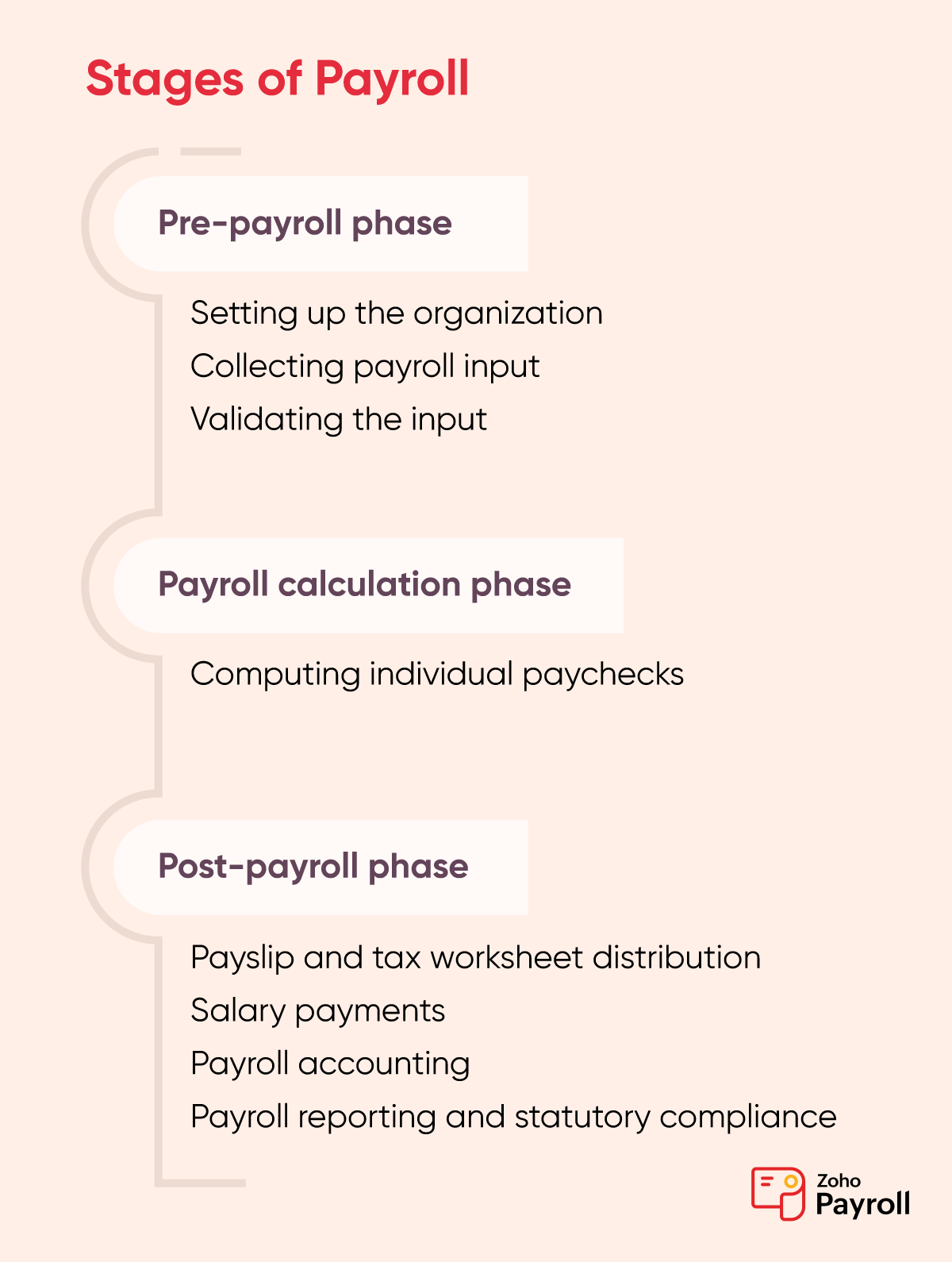 payroll-stages