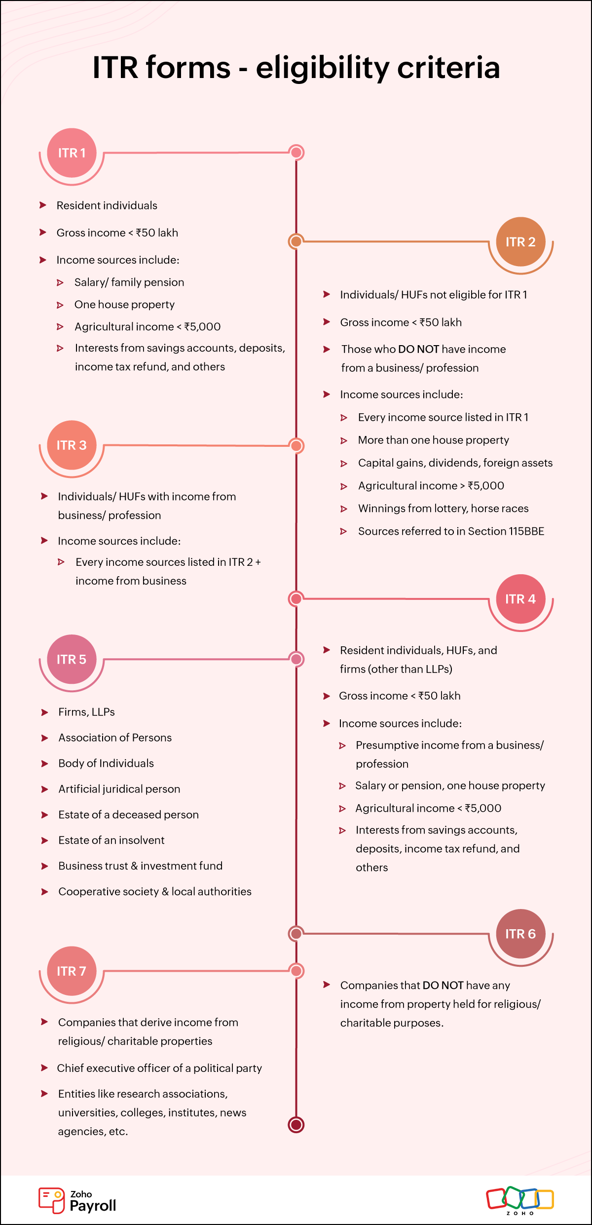 income-tax-return-forms-eligibility