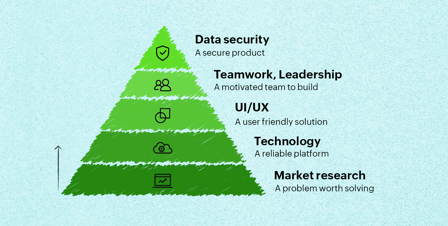Hierarchy of Needs: Product Management Edition | The Productivity ...