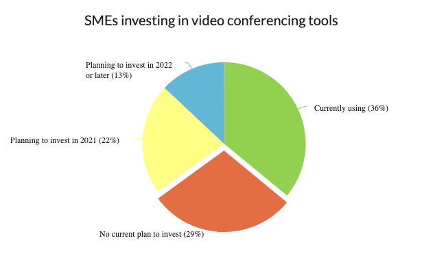 pie chart showing how SMEs invest in video conferencing software. 36% are currently using video apps, 295 have no plans to invest in it, 22% are planning to invest in video apps in 2021, and 13% are planning to invest in them in 2022 or later