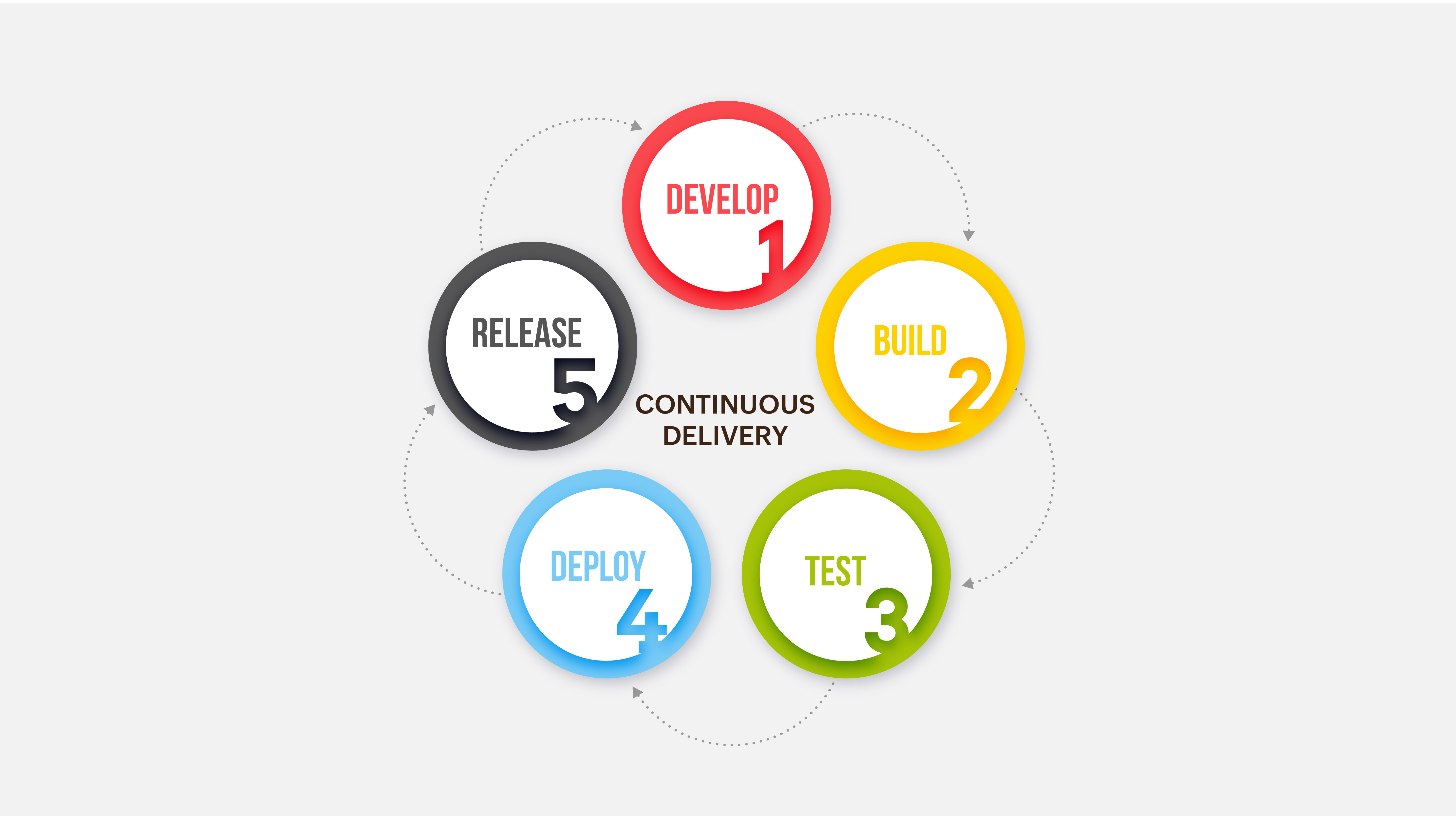"an illustration showing five stages of continuous delivery: develop, build, test, deploy, and release "