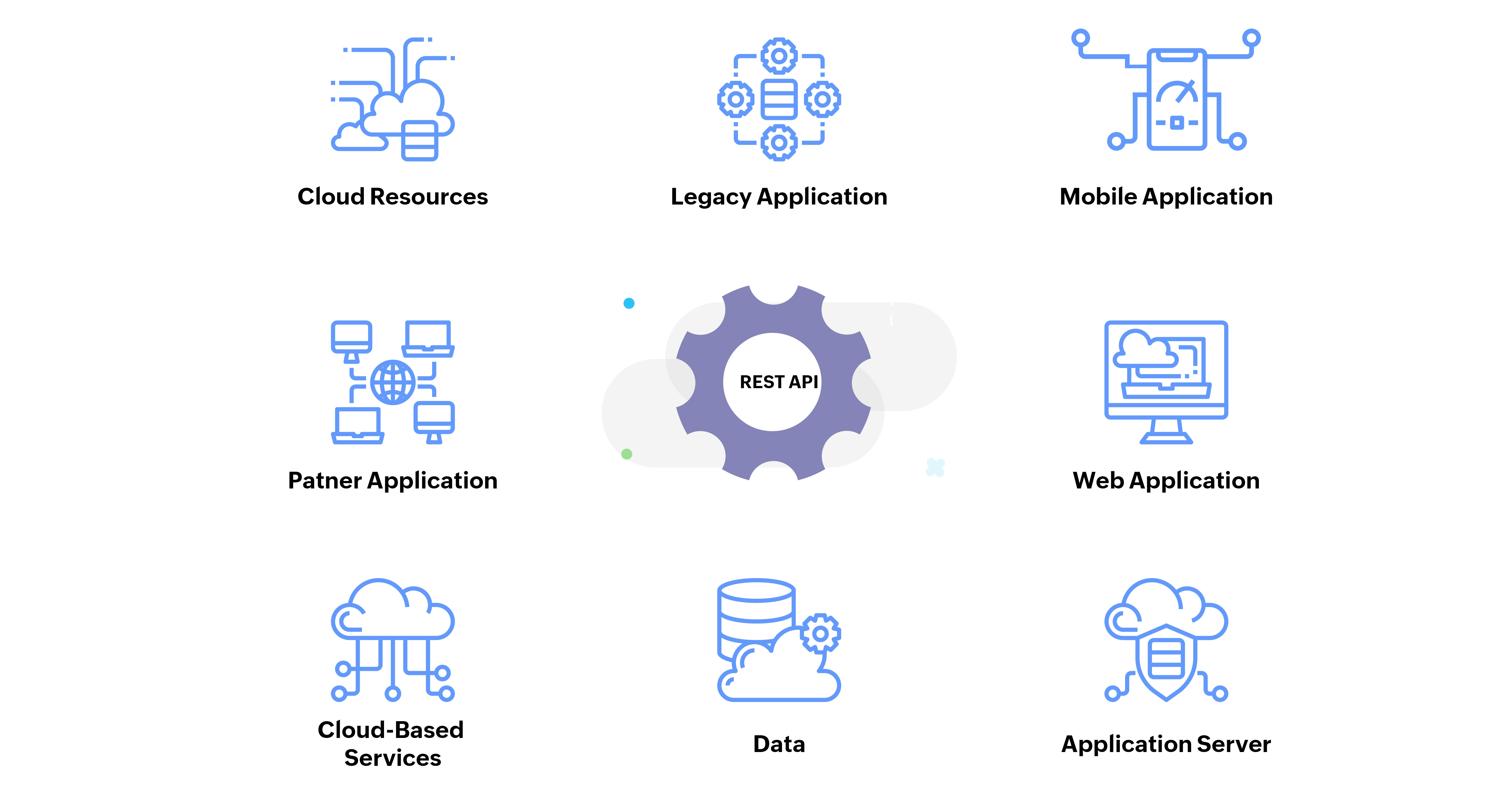 "an illustration showing the various ways to customise and deliver an application using APIs, including partner application, mobile application, web application, and legacy application"