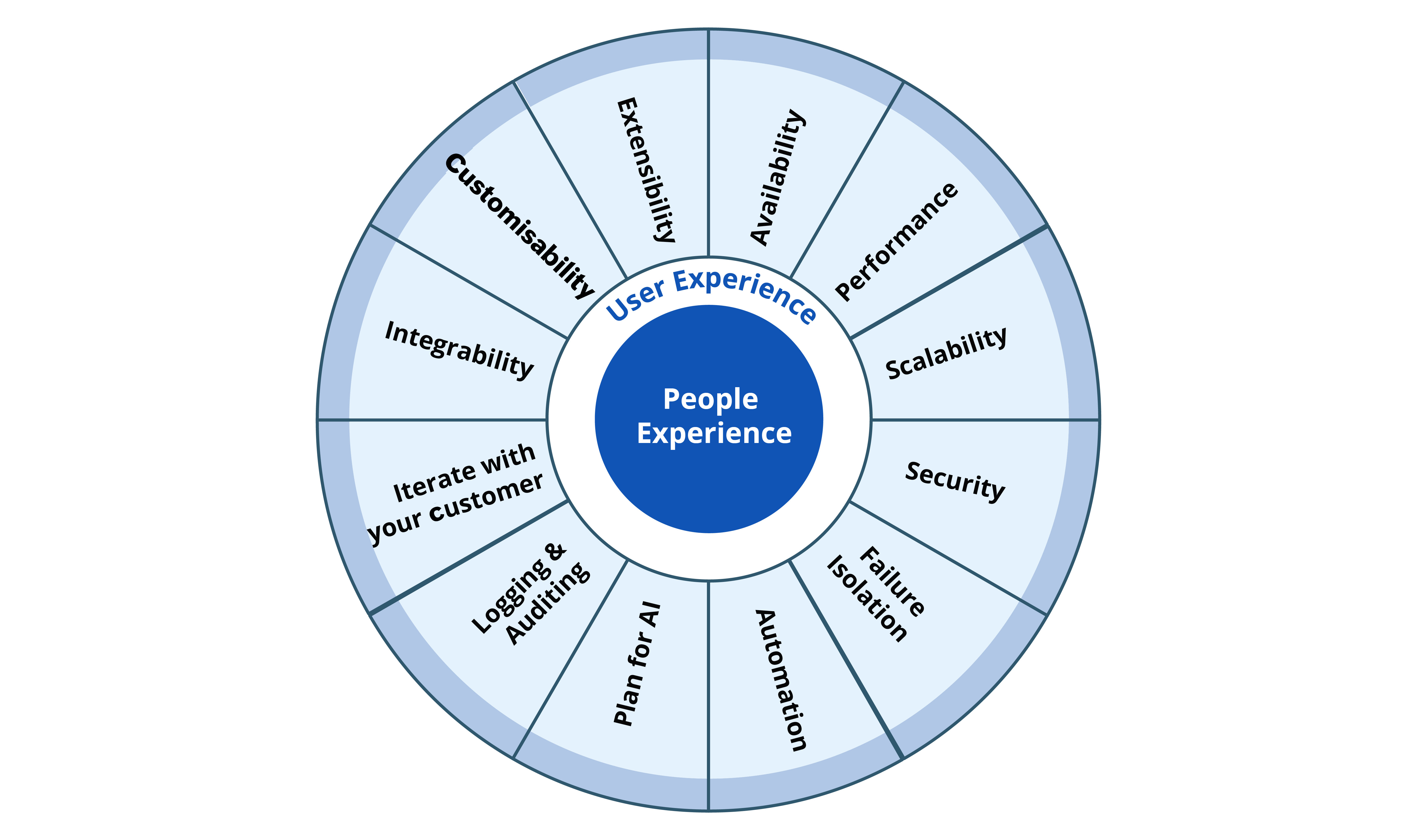 "an illustration of a wheel with peopel experience in the centre, employee experience in the next layer, and features such as customisability, planning for AI, integratability, and security listed in the outer layer"