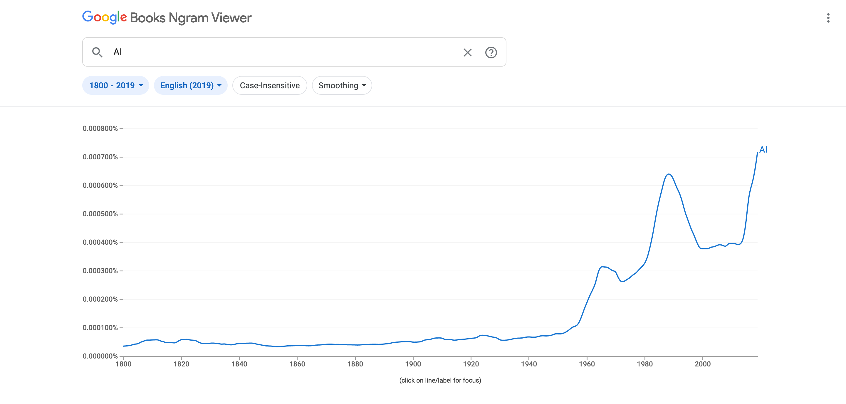 "A screenshot of a search result for the word AI on Google Books Ngram Viewer. Image shows a slowly rising graph"