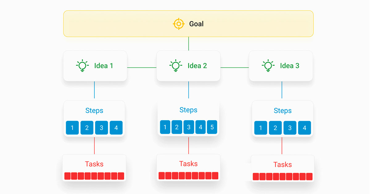 "A flow chart showing the flow of ideas from a single goal, and the multiple steps that flow from each idea, and the tasks related to each step"