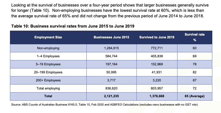 "a table showing business survival rates - ABS"