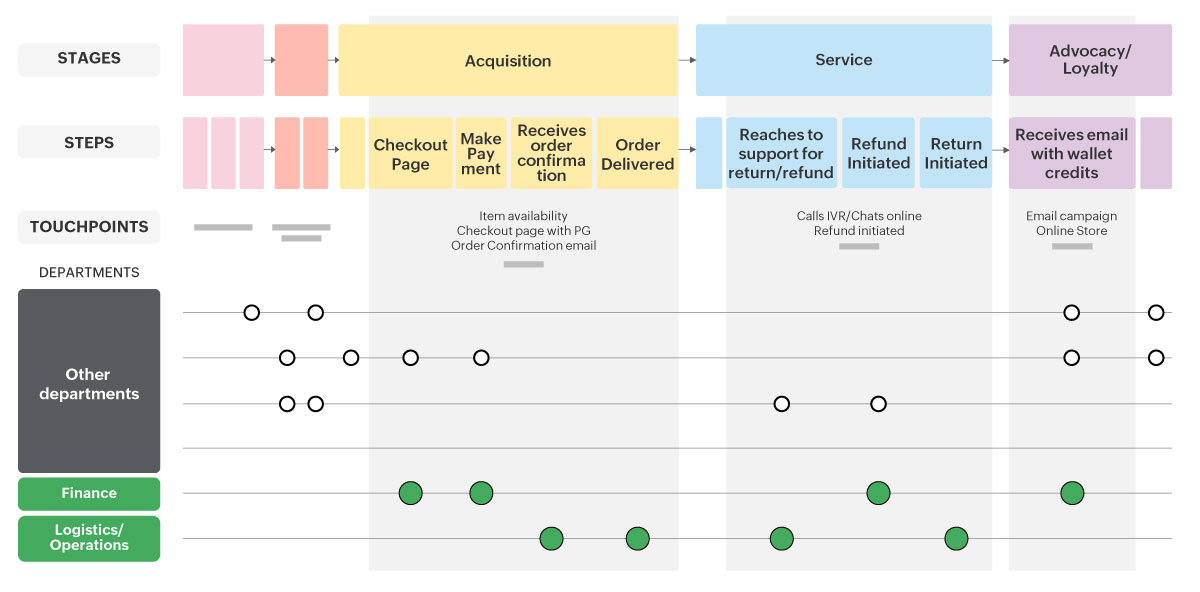 "Graph showing various customer touchpoints in each department across aquisition, service, and advocacy stages."