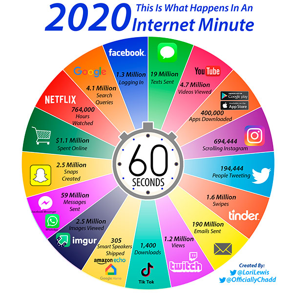 "a pie diagram indicating what happens in across the internet in one minute - the graph shows data including the amount spent on online shopping, number of people logging into various social channels, and more"