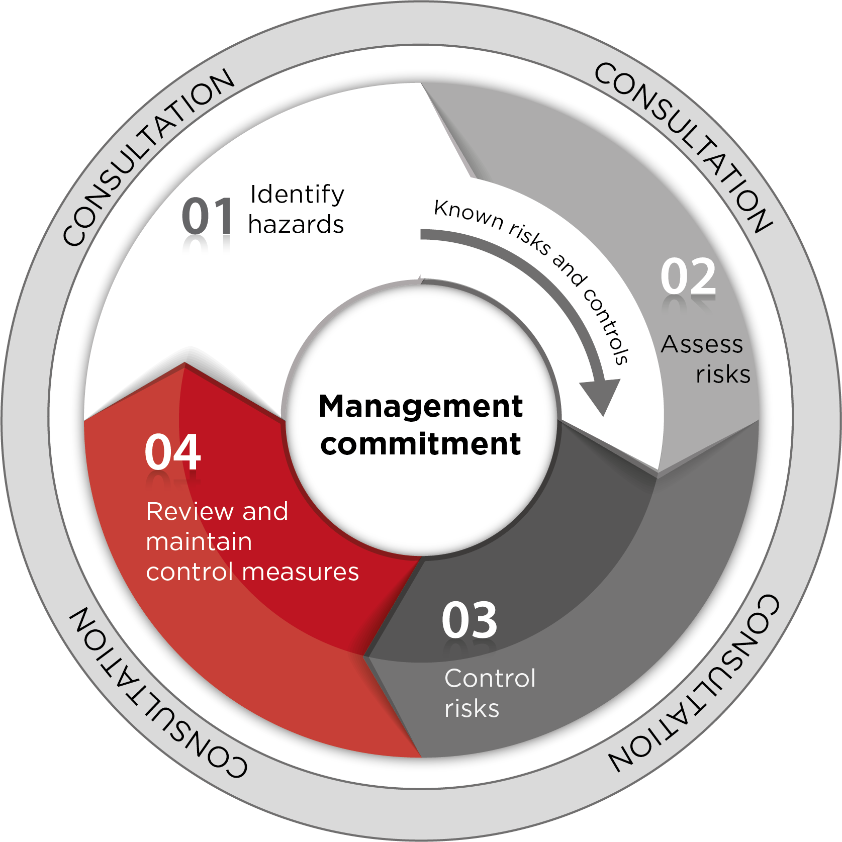 illustration of the risk management process outlining the four stages: identifying hazards, assessing risks, controlling risks, and reviewing and maintaining control measures