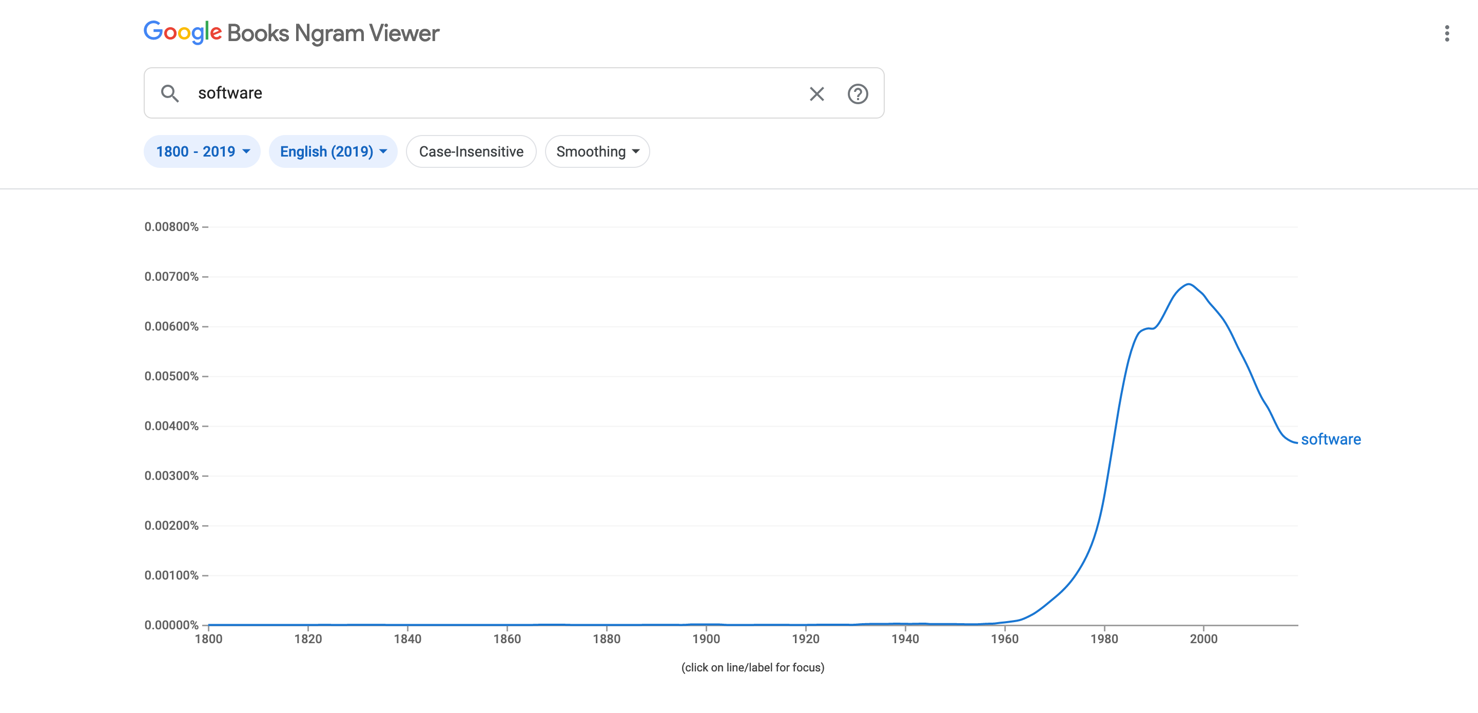 "A screenshot of a search result for the word software on Google Books Ngram Viewer. Image shows an upward rising graph in the 1960s, reaching its peak in the 2000s and falling downwards since then. It's an indication that the word software was most popular in books in the 2000s and is now losing its novelty."