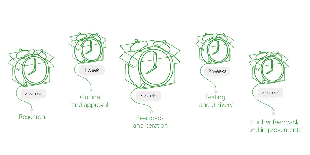 "Illustration showing five cartoon clocks in boxes named as research, outline and approval, feedback and iteration, testing and delivery, further feedback and improvements, with individual timelines for each such as 2 weeks and 1 week."