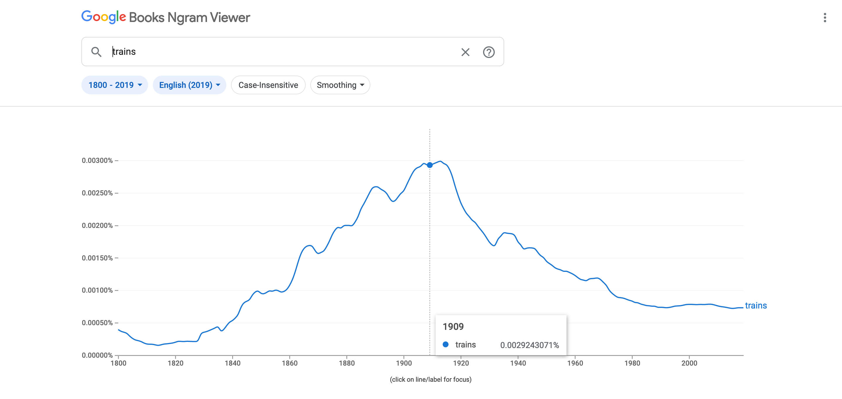 "A screenshot of a search result for the word trains on Google Books Ngram Viewer. Image shows an upward rising graph in the 1800s, reaching its peak in the early 1900s and falling since then. It's an indication that the word trains was most popular in books in the 1900s and is now too common to be a trend."