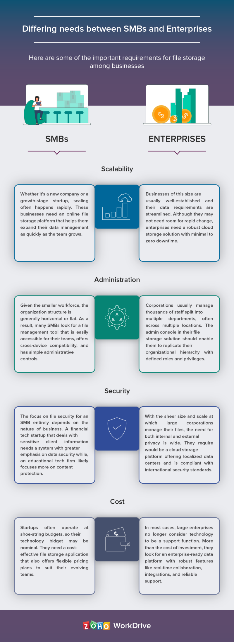 Infographic: How data storage requirements are different for SMBs and ...